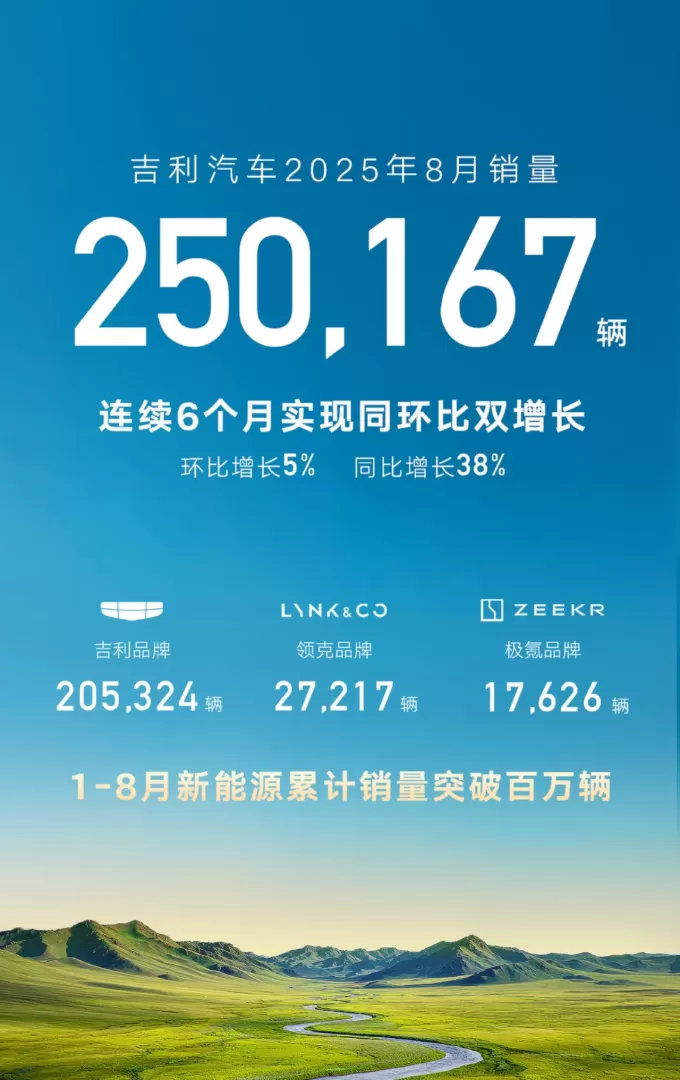 历史新高！吉利汽车8月销量超25万辆，新能源销量超14.7万辆