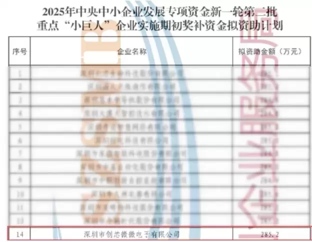 深圳市创芯微微电子入选公示国家级专精特新重点“小巨人”企业！